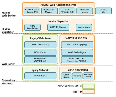 RESTful Web 어플리케이션 서버 구조