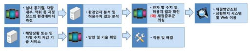 스마트 디바이스를 이용한 서비스 개요 및 예시