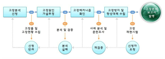 고장분석 절차