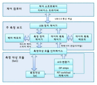 SoC 전력 소모 측정 시스템 구조