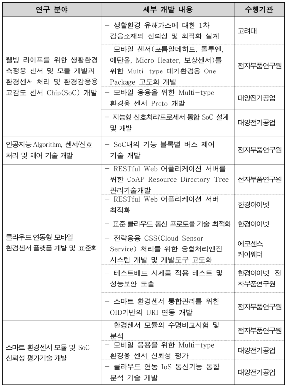 4차년도 연구 분야별 세부 개발 내용