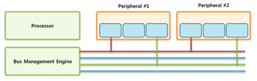 Peripheral 버스 제어 기술 개념도