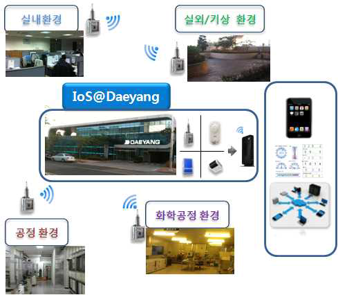 대양의 IoS 단위 모듈 및 시스템 테스트베드 환경