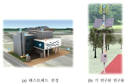 IoS 테스트베드 환경