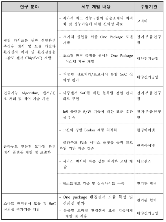 5차년도 연구 분야별 세부 개발 내용