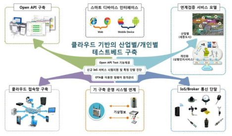 클라우드 기반 IoS 테스트베드 구성도