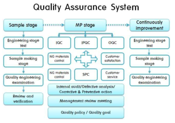 Quality Assurance System