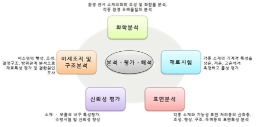 최종개발 제품 평가 및 시험