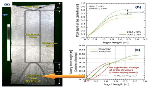 (a) 직경 0.5m급 Ti64 잉고트 거시조직, 잉고트 성장 길이에 대한 (b) Pool 깊이 및 (c) Mushy zone 길이에 대한 입력전류의 영향.