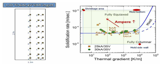 D1.1m급 Ti64 VAR 잉고트의 온도구배 및 응고속도 변화에 대한 입력전류의 영향.
