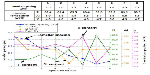 직경 1.0m급 Ti-6Al-4V 잉고트 부위별 EDS성분분석과 Lamellar간격 측정결과 요약