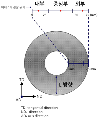 Ti-6Al-4V ELI 튜브재의 위치/방향별 분류