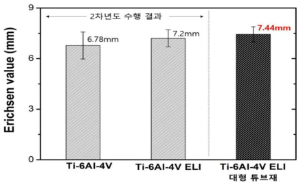 Ti-6Al-4V ELI 대형 튜브재의 저온 성형성 비교.
