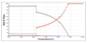 Ti-4Al-4Fe-0.25Si 합금 상분율의 온도의존성.
