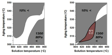 Ti합금 (좌) 880℃, (우) 830℃ 단조조건에서 용체화 및 시효온도에 인장물성