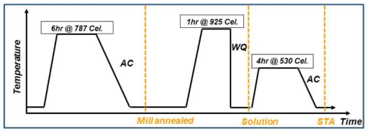 Ti-6Al-4V ELI 합금의 도식화된 열처리 공정표