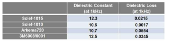 상용 PVDF Solef1015, Solef1010, Arkma720, 그리고 3M6008/0001의 1 KHz 주파수에서의 유전상수와 유전손실