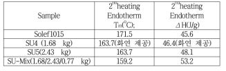 상용 PVDF Solef1015 그리고 개발 PVDF의 DSC 분석결과
