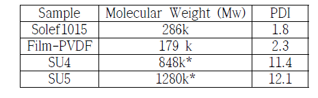 Film-PVDF, 상용 PVDF (solef 1015) 그리고 개발된 PVDF (Su4, Su5)의 GPC 분석결과