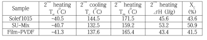 현재 판매되고 있는 태양전지용 백시트에 적용되는 PVDF (Film-PVDF)와 상용 PVDF (solef 1015) 그리고 개발된 PVDF (Su-mix)의 DSC분석결과
