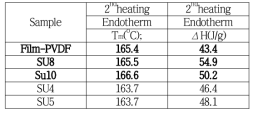상용 PVDF 그리고 개발 PVDF의 DSC 분석결과