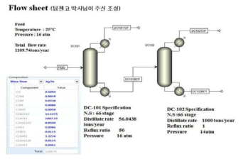 템첸코 박사가 제공한 조성을 바탕으로 한 공정도와 공정모사조건.