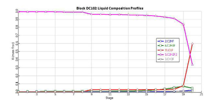 새로운 공정모사 Liquid Composition Profiles 결과