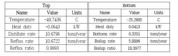 Column(DC-102) 결과