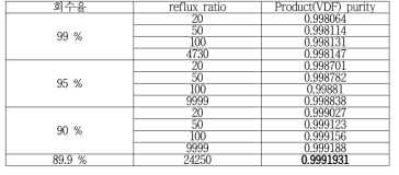회수율 및 생산물 순도 결과 1 99.6059