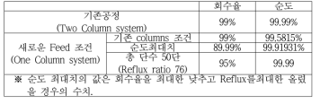 기존공정과 새로운 Feed 조성의 공정모사 결과