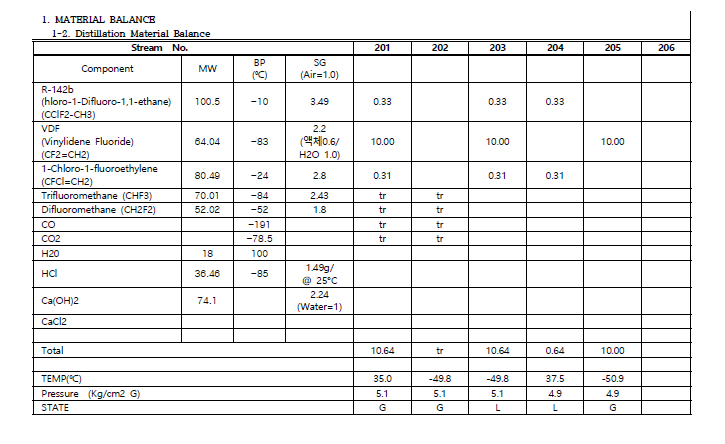 증류공정의 물질수지