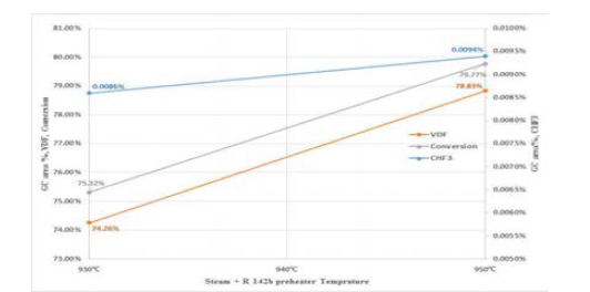 Steam + R-142b preheater 온도에 따른 생성물 및 전환율, 부산물 조성