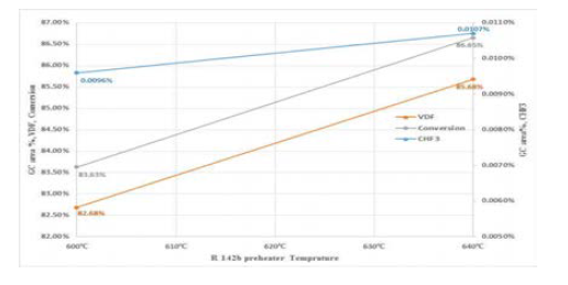 R-142b preheater 온도에 따른 생성물 및 전환율, 부산물 조성