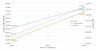 Reactor 온도에 따른 생성물 및 전환율, 부산물 조성