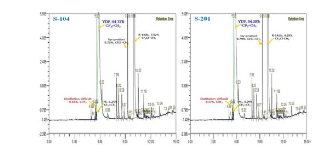 열분해 공정 후, 저장 tank에 저장된 생성물 부산물 GC 분석 결과 (자체분석)