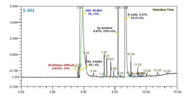 VDF 단량체 1차 정제 공정 운전 후, GC 활용 순도 분석 결과