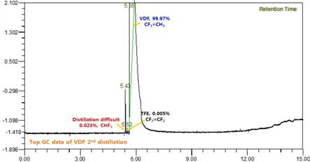 VDF 단량체 2차 정제 공정 운전 후, GC 분석 결과