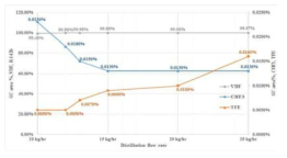 VDF feed 유량에 따른 2차 증류 운전 순도 분석 결과