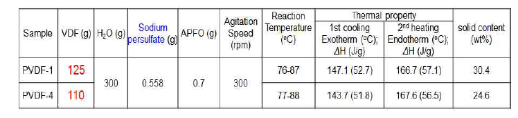 Sodium persulfate 사용 최종 VDF 투입량의 변화에 따른 실험 결과