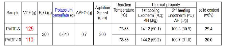 Potassium persulfate 사용 최종 VDF 투입량의 변화에 따른 실험 결과