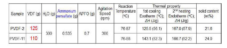 Ammonium persulfate 사용 최종 VDF 투입량의 변화에 따른 실험 결과