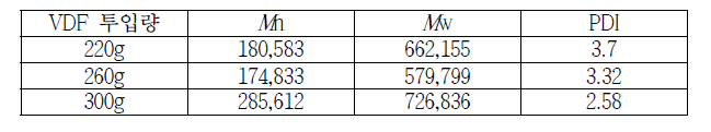 VDF 투입량에 따른 분자량