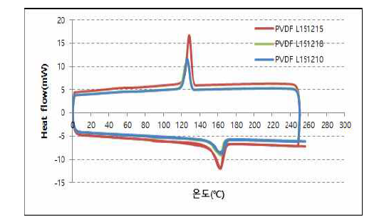 VDF 투입량 변화에 대한 heat flow 변화