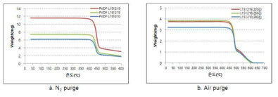 N2 및 Air 조건에서 TGA 측정 중 중량 변화 그래프