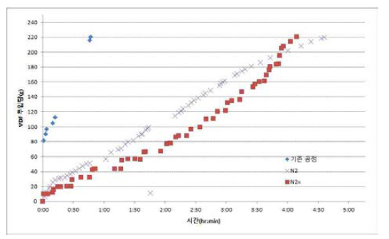 합성 공정 변경 후 VDF 투입 속도 변화 그래프