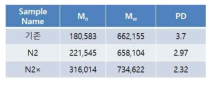 공정 변경 후 분자량 분석 결과