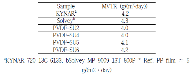 각 샘플별 수분투과도 (MVTR)