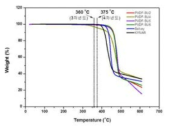 150 L 반응기로부터 제조된 PVDF의 TGA 그래프.