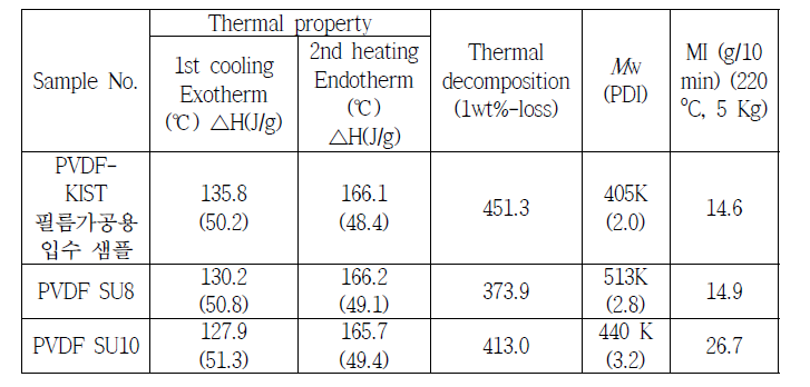 SU8과 SU10 샘플의 열적 특성, 분자량, MI값 등