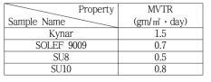 PVDF Film의 MVTR 측정 결과